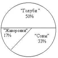 Біологічні ритми організму
