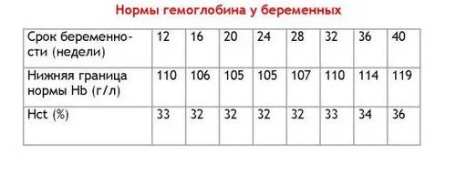гемоглобін вагітність норма