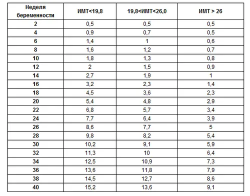 велику вагу при вагітності