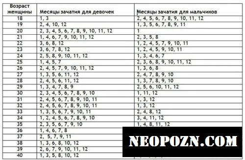 таблиця вагітності