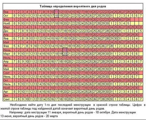тривалість вагітності тижнів