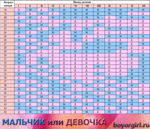 китайська таблиця визначення статі дитини