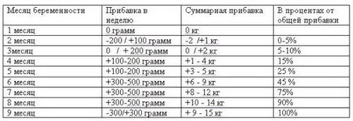 таблиця набору ваги при вагітності