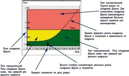 результати аналізів при вагітності