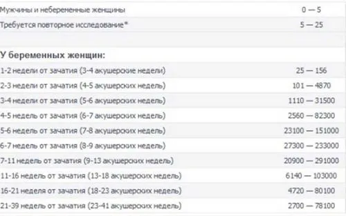 аналіз крові на вагітність ХГЧ
