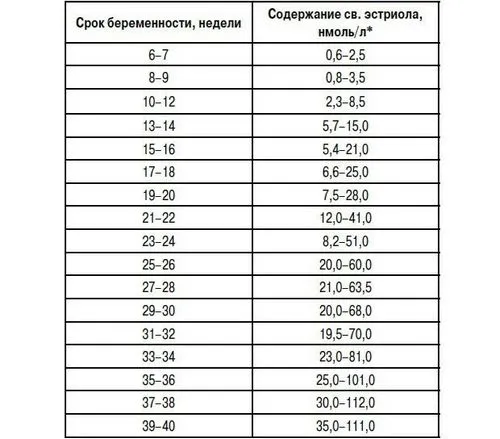 результати аналізів при вагітності