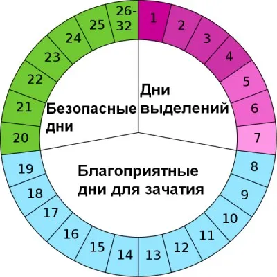 як не завагітніти не захищаючись