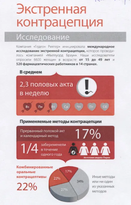 аборт протизаплідні таблетки контрацептив планування вагітності гормональні контрацептиви екстрена контрацепція жінка затримка місячних статевий акт порвався презерватив запобігання мифепристон левоноргестрел