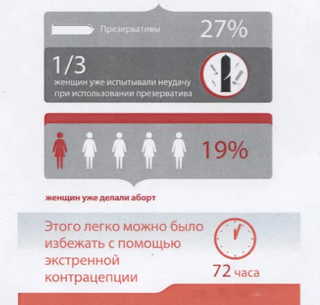 аборт протизаплідні таблетки контрацептив планування вагітності гормональні контрацептиви екстрена контрацепція жінка затримка місячних статевий акт порвався презерватив запобігання мифепристон левоноргестрел