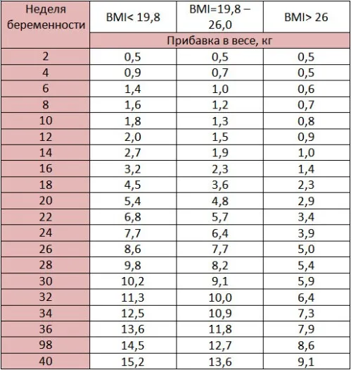 8 місяць вагітності скільки це тижнів