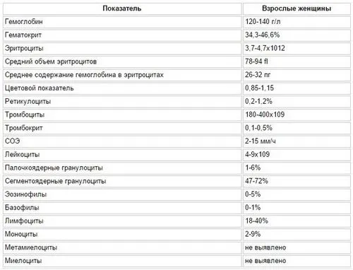 аналізи при вагітності норма