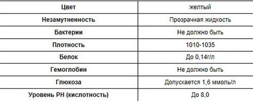 білок в сечі у вагітних норма