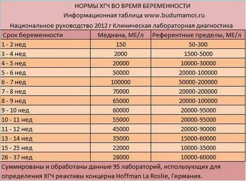 аналіз крові на вагітність ХГЧ