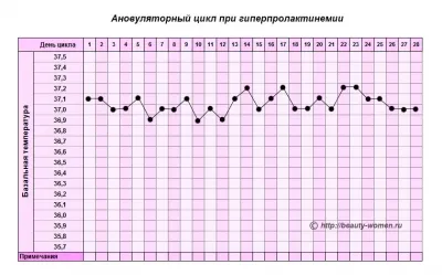 графік базальної температури при вагітності приклад