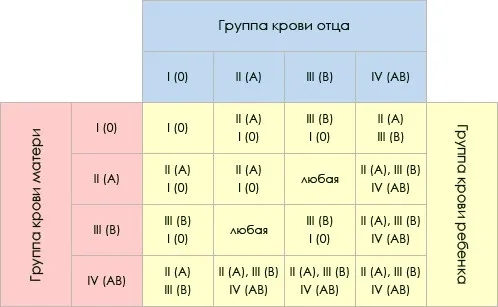 Спадкування групи крові таблиця 2 група крові резус мінус вагітність