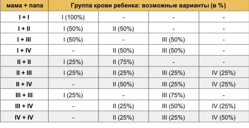 Спадкування групи крові таблиця 2 група крові резус мінус вагітність