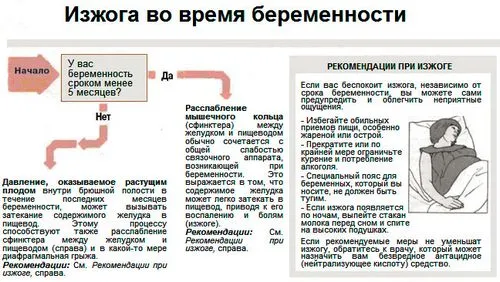 як позбутися від печії під час вагітності