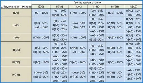 Спадкування групи крові таблиця 2 група крові резус мінус вагітність