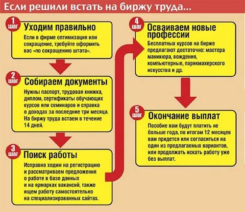 як вагітної встати на біржу праці