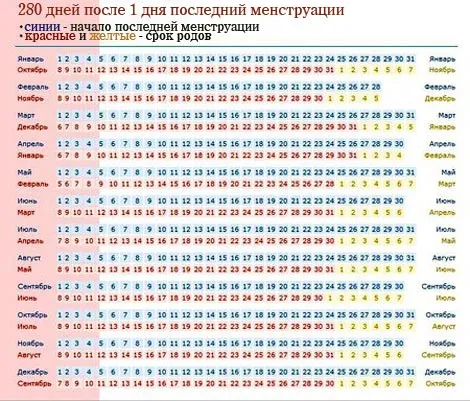 як визначити дату пологів по рухах