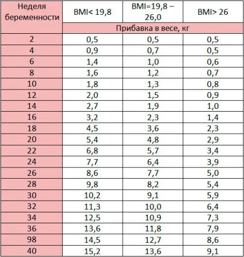 Норма збільшення ваги під час вагітності норма ваги під час вагітності
