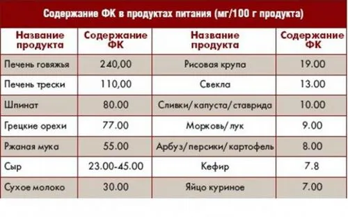 фолієва кислота для вагітних доза