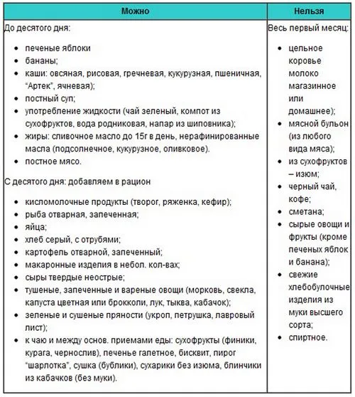 дієта матері-годувальниці