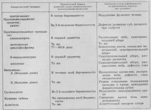 Вплив ліків на плід лікування