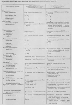 Вплив ліків на плід лімфаденіт