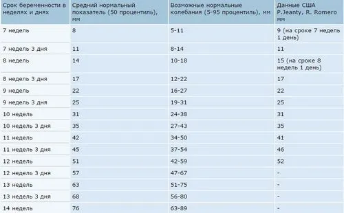 КТР на 12 тижні вагітності норма таблиця