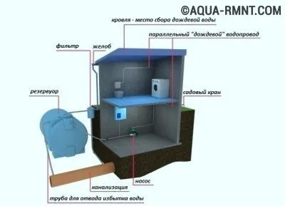 Sistemul de colectare a apei de ploaie și utilizarea apei de ploaie în casă