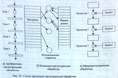 Транспортни системи с обработка на информацията - studopediya