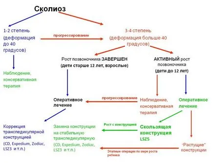 Сколиоза 2 лечение степен, симптоми, упражнения