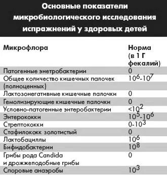 Дисбактеріоз у грудної дитини: симптоми і лікування народними засобами, огляд препаратів грудної