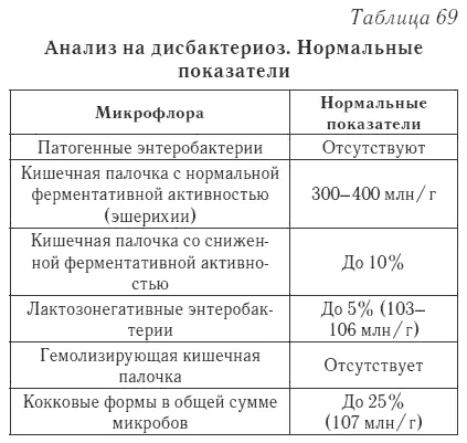 як лікувати дисбактеріоз у дітей