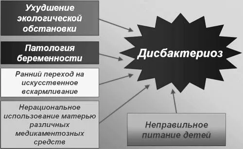 Дисбактеріоз у грудної дитини: симптоми і лікування народними засобами, огляд препаратів лікування