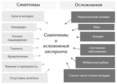гастрит