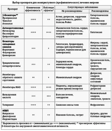 таблетки від мігрені