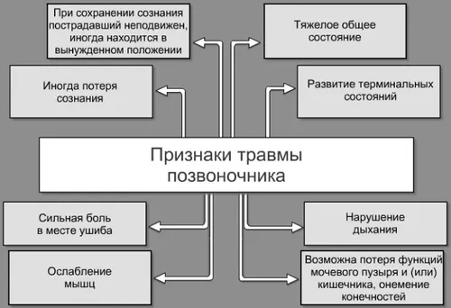 як лікувати забій шийного відділу хребта