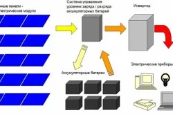 Системи за слънчево затопляне частни къщи принцип на действие