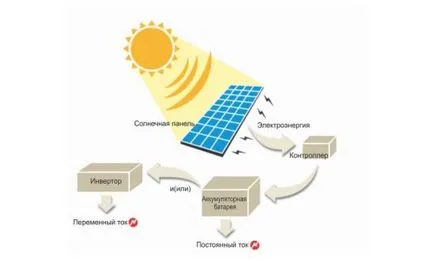 Solar fűtési magánházak működési elve