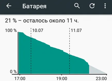 Sfaturi pentru a salva de viață a bateriei pe Android