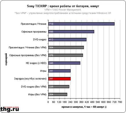 Sony Vaio VGN-tx3xrp, testul