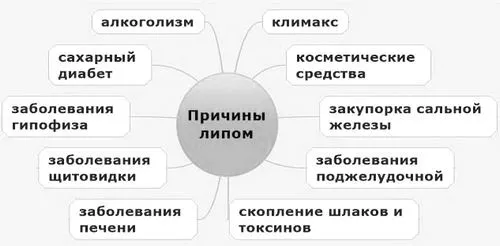 симптоми