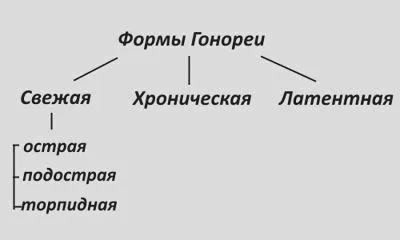 гонорея