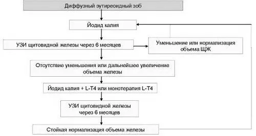 еутиреоїдний