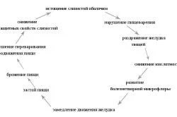 Лікування печії при гастриті лікування
