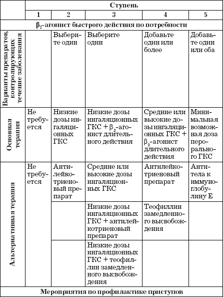 бронхіальної