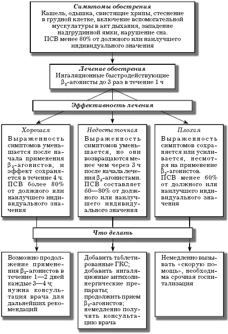 лікування