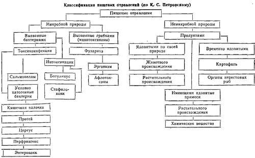 отруєння